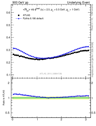 Plot of nch-vs-dphi in 900 GeV pp collisions