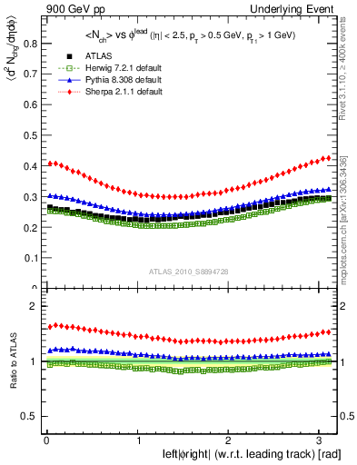 Plot of nch-vs-dphi in 900 GeV pp collisions