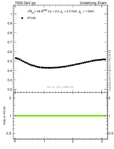 Plot of nch-vs-dphi in 7000 GeV pp collisions