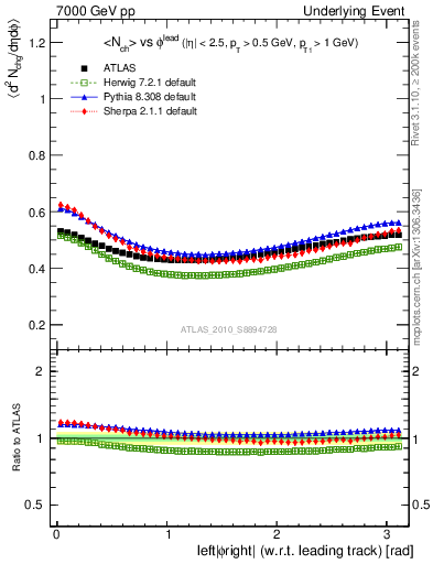 Plot of nch-vs-dphi in 7000 GeV pp collisions