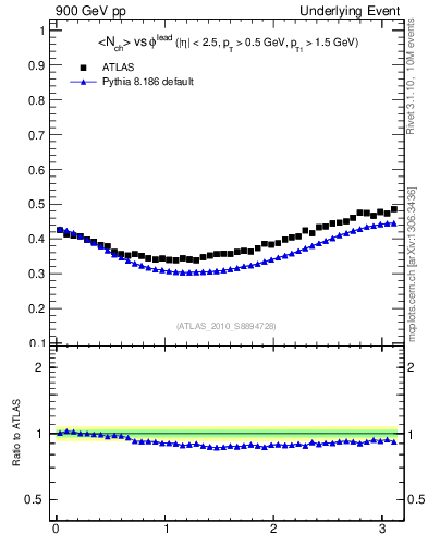 Plot of nch-vs-dphi in 900 GeV pp collisions