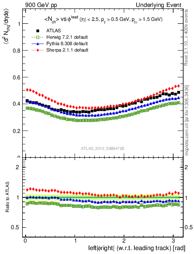 Plot of nch-vs-dphi in 900 GeV pp collisions