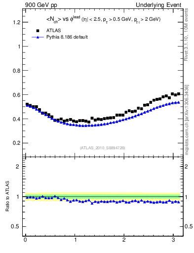 Plot of nch-vs-dphi in 900 GeV pp collisions