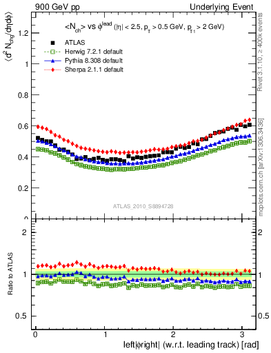 Plot of nch-vs-dphi in 900 GeV pp collisions