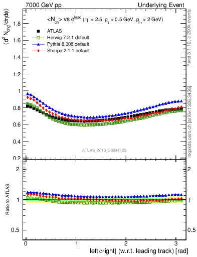 Plot of nch-vs-dphi in 7000 GeV pp collisions