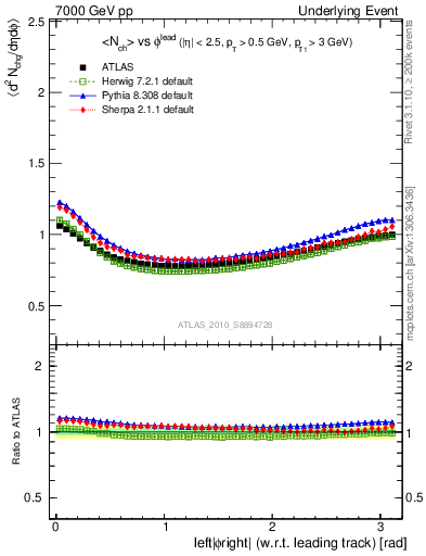 Plot of nch-vs-dphi in 7000 GeV pp collisions