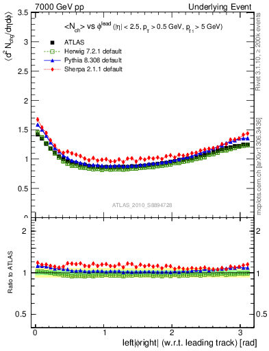 Plot of nch-vs-dphi in 7000 GeV pp collisions