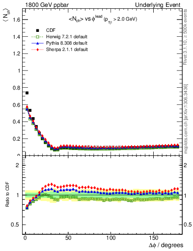 Plot of nch-vs-dphi in 1800 GeV ppbar collisions