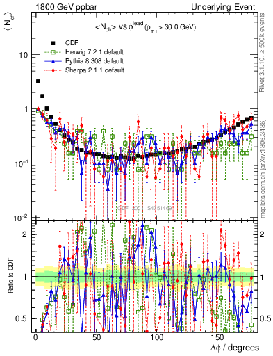 Plot of nch-vs-dphi in 1800 GeV ppbar collisions