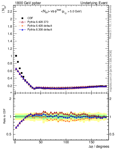 Plot of nch-vs-dphi in 1800 GeV ppbar collisions