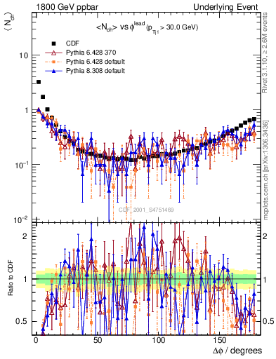 Plot of nch-vs-dphi in 1800 GeV ppbar collisions