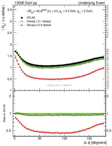 Plot of nch-vs-dphi in 13000 GeV pp collisions