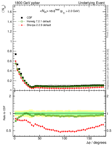 Plot of nch-vs-dphi in 1800 GeV ppbar collisions