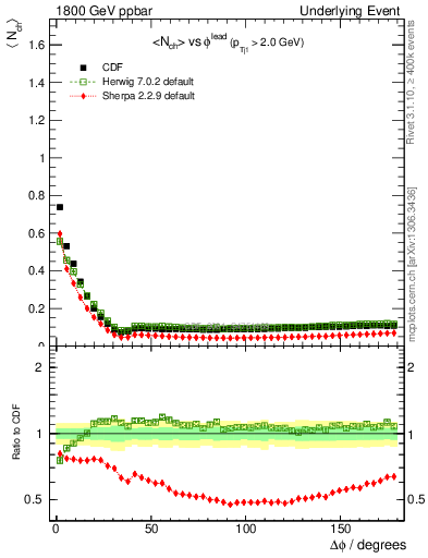 Plot of nch-vs-dphi in 1800 GeV ppbar collisions