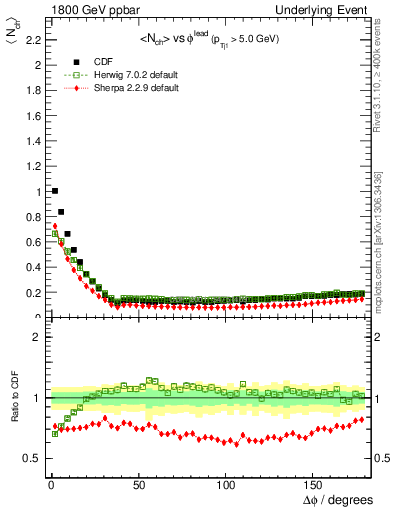 Plot of nch-vs-dphi in 1800 GeV ppbar collisions