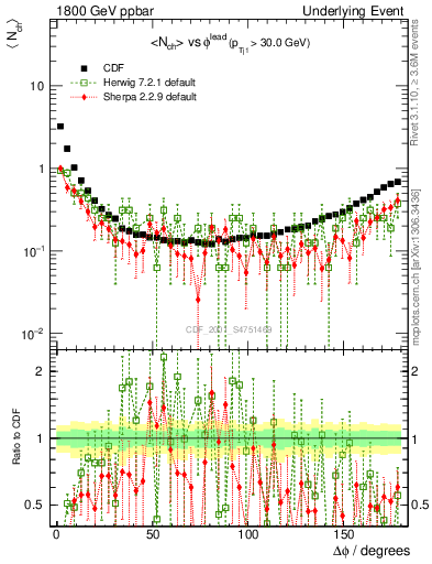 Plot of nch-vs-dphi in 1800 GeV ppbar collisions