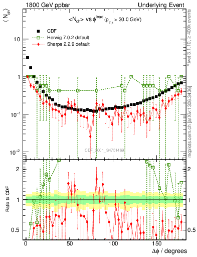 Plot of nch-vs-dphi in 1800 GeV ppbar collisions