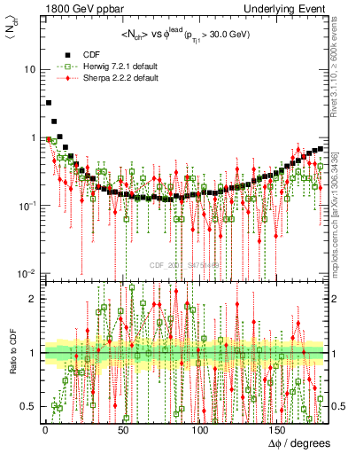 Plot of nch-vs-dphi in 1800 GeV ppbar collisions