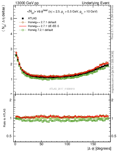 Plot of nch-vs-dphi in 13000 GeV pp collisions