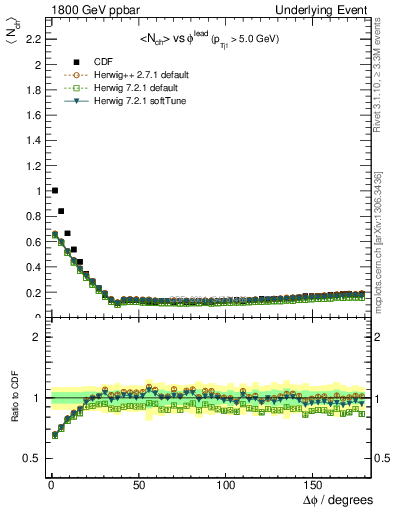 Plot of nch-vs-dphi in 1800 GeV ppbar collisions