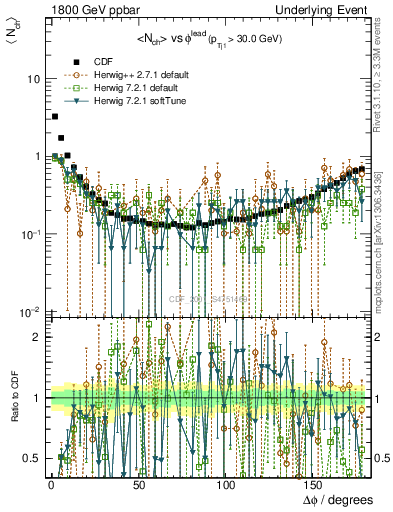 Plot of nch-vs-dphi in 1800 GeV ppbar collisions