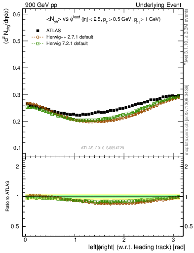 Plot of nch-vs-dphi in 900 GeV pp collisions