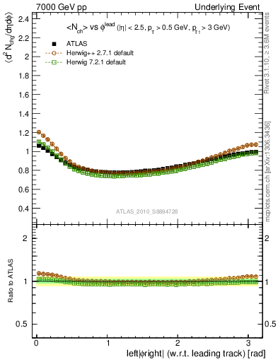 Plot of nch-vs-dphi in 7000 GeV pp collisions