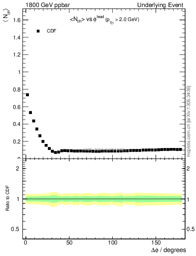 Plot of nch-vs-dphi in 1800 GeV ppbar collisions