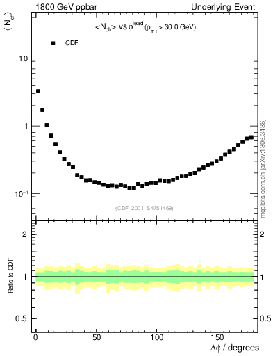 Plot of nch-vs-dphi in 1800 GeV ppbar collisions