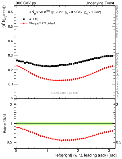 Plot of nch-vs-dphi in 900 GeV pp collisions