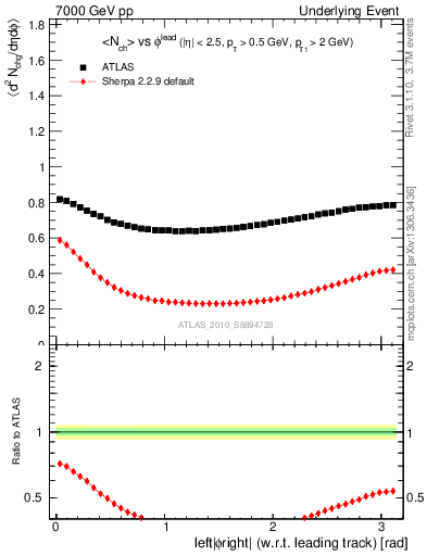 Plot of nch-vs-dphi in 7000 GeV pp collisions