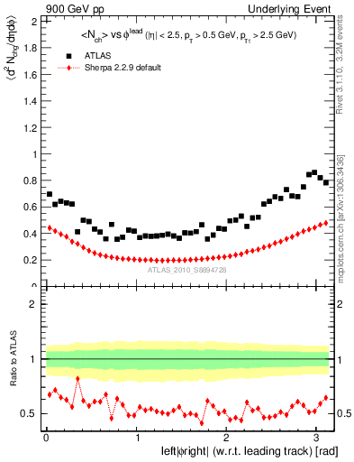 Plot of nch-vs-dphi in 900 GeV pp collisions