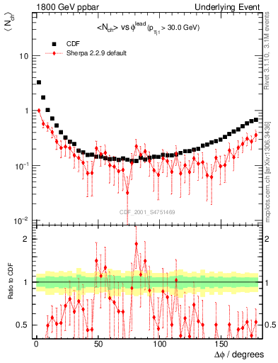 Plot of nch-vs-dphi in 1800 GeV ppbar collisions