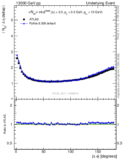 Plot of nch-vs-dphi in 13000 GeV pp collisions