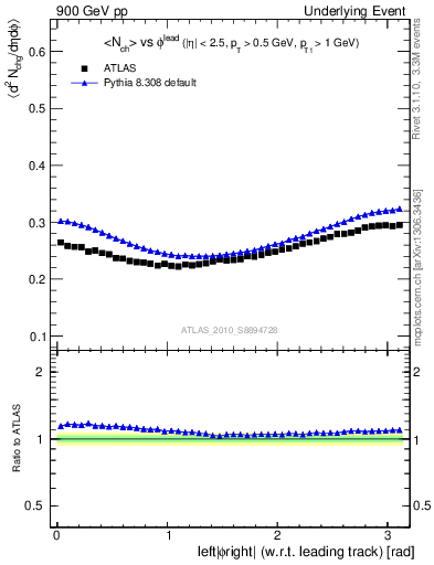 Plot of nch-vs-dphi in 900 GeV pp collisions