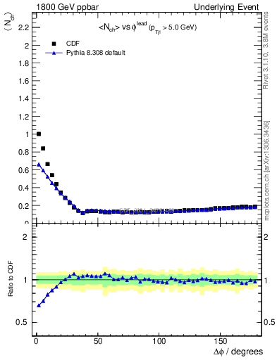 Plot of nch-vs-dphi in 1800 GeV ppbar collisions