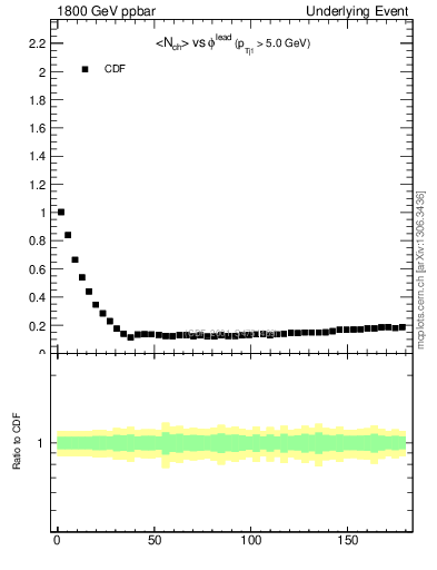Plot of nch-vs-dphi in 1800 GeV ppbar collisions