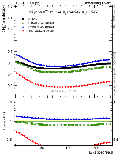 Plot of nch-vs-dphi in 13000 GeV pp collisions