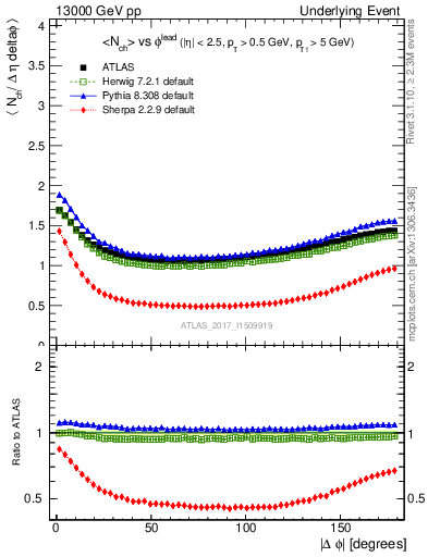 Plot of nch-vs-dphi in 13000 GeV pp collisions