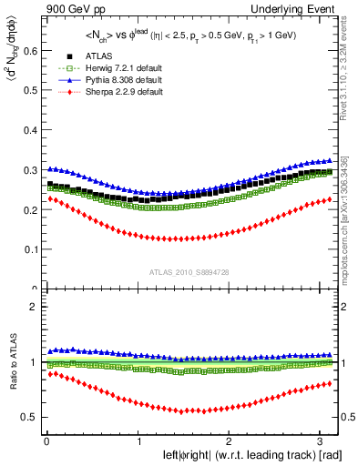 Plot of nch-vs-dphi in 900 GeV pp collisions