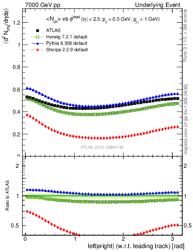 Plot of nch-vs-dphi in 7000 GeV pp collisions