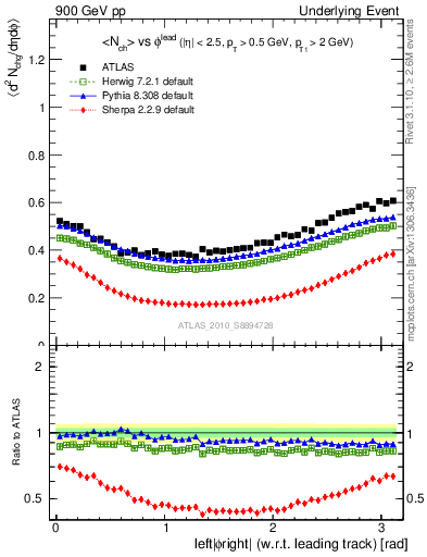 Plot of nch-vs-dphi in 900 GeV pp collisions