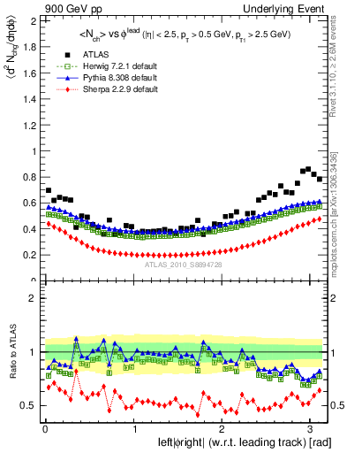 Plot of nch-vs-dphi in 900 GeV pp collisions