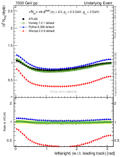 Plot of nch-vs-dphi in 7000 GeV pp collisions