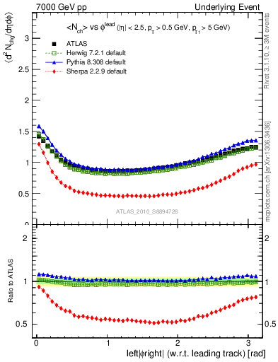 Plot of nch-vs-dphi in 7000 GeV pp collisions