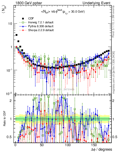 Plot of nch-vs-dphi in 1800 GeV ppbar collisions