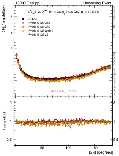 Plot of nch-vs-dphi in 13000 GeV pp collisions