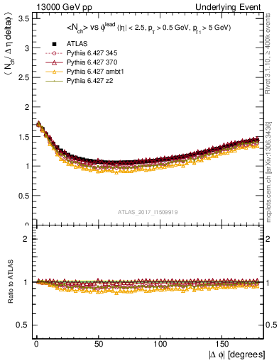 Plot of nch-vs-dphi in 13000 GeV pp collisions