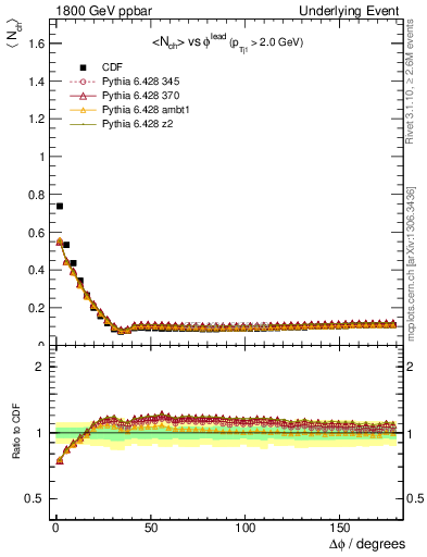 Plot of nch-vs-dphi in 1800 GeV ppbar collisions