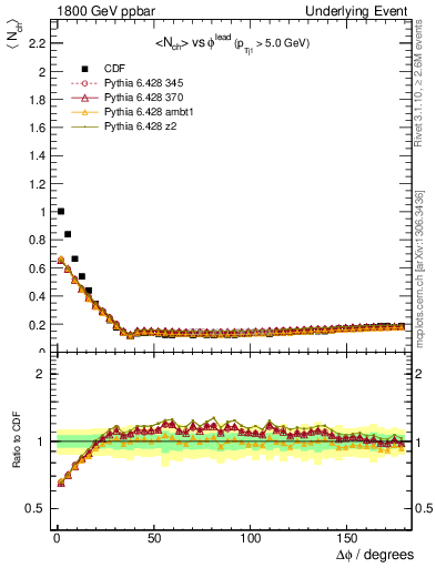 Plot of nch-vs-dphi in 1800 GeV ppbar collisions